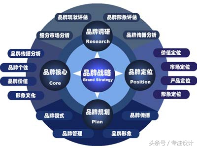 品牌策划具体有哪些内容？