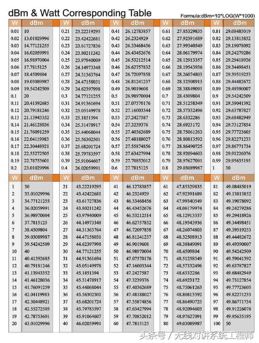 无线通信中电缆损耗