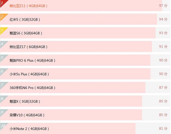 手机性价比排名榜：小米5s Plus第六，荣誉V10第九！