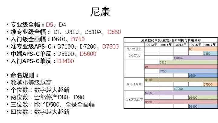 怎样选择单反？让你最贴近生活的强烈推荐，回绝含糊不清！