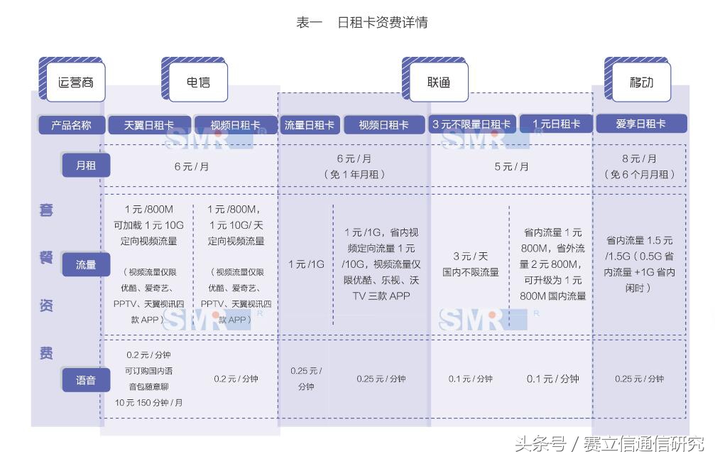 4G套餐们像“网红”：争奇斗艳，却越来越像