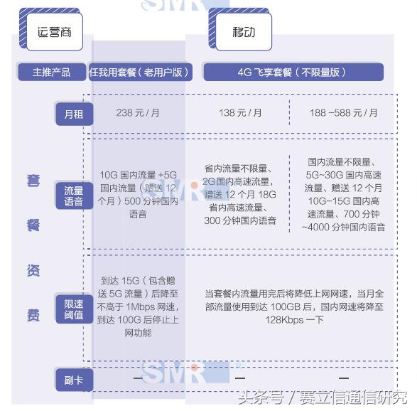 4G套餐们像“网红”：争奇斗艳，却越来越像