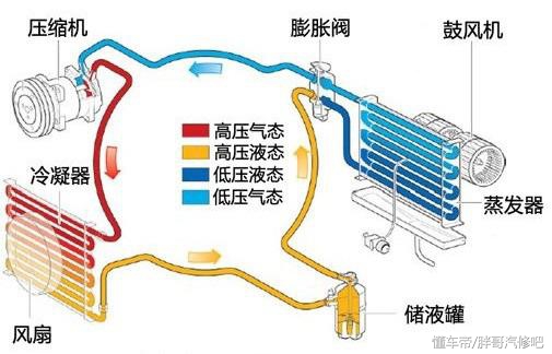 图片[1]_汽车空调组成部件和每个部件的作用_5a汽车网