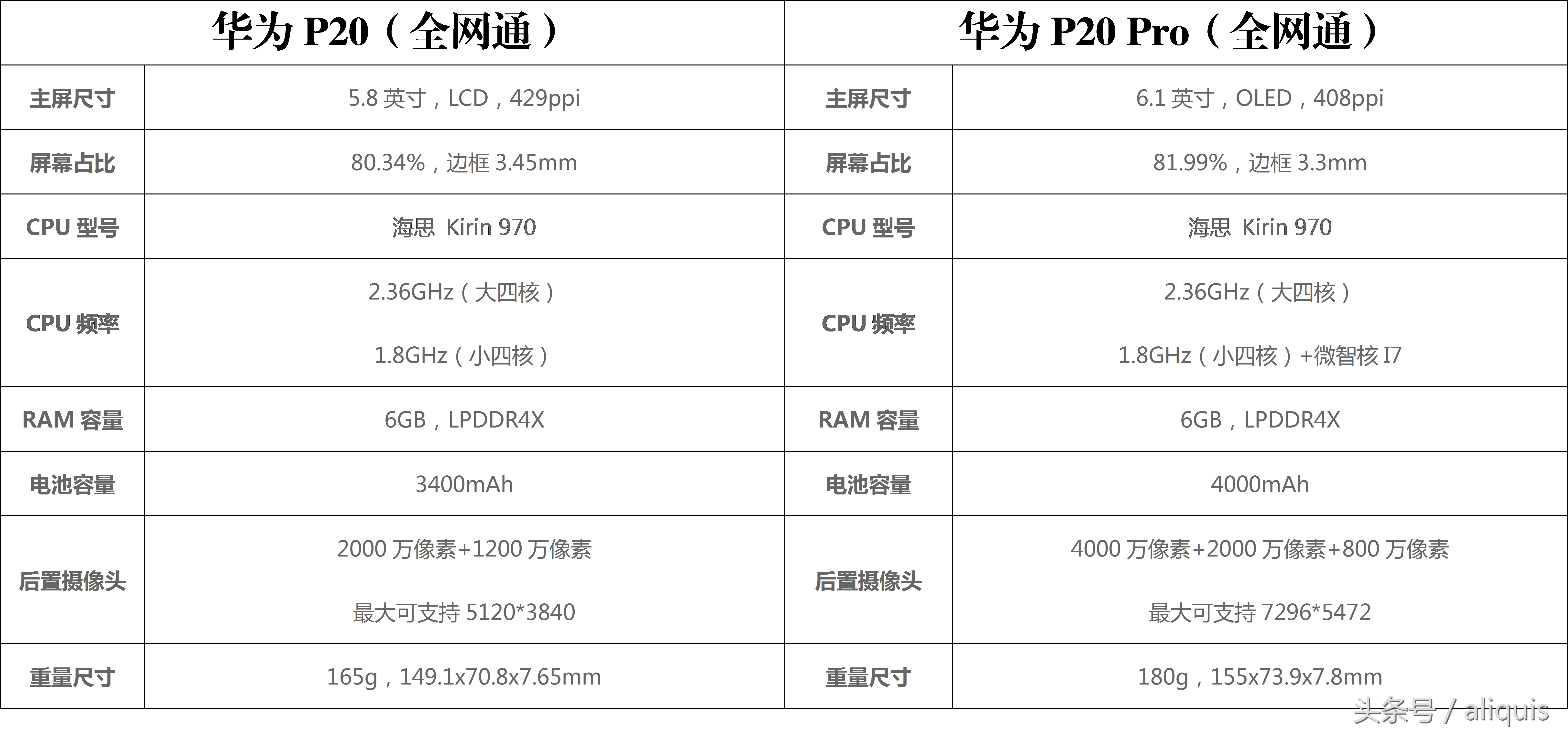 华为公司P20 Pro入门评测，1200元花的的确价格合理！