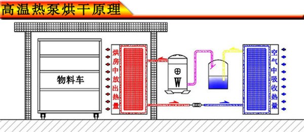 纸托烘干机 鞋托烘干设备 空气能热泵烘干的优势及特点