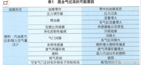 图片[4]_汽车混合气过浓过稀什么意思 如何解决_5a汽车网