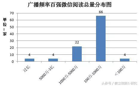 官方解读 |广播频率两微百强榜单出炉，广播微博整体传播力不足？