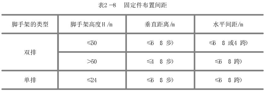 扣件式钢管脚手架**知识汇总