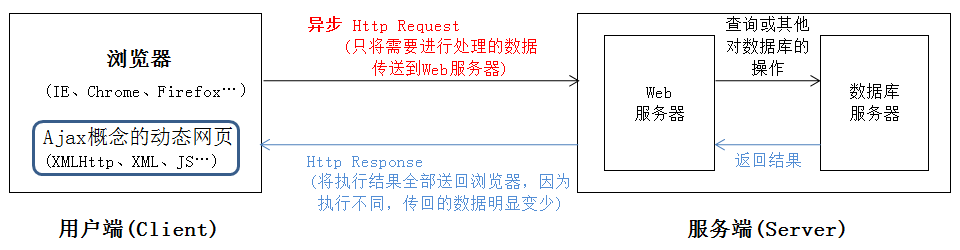 Ajax动态网页技术：局部更新部分网页的原理与过程（附代码）