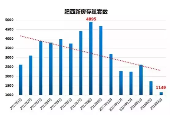 暴走！肥西二手房倒挂3797元/㎡！库存量仅1149套，跌至冰点！