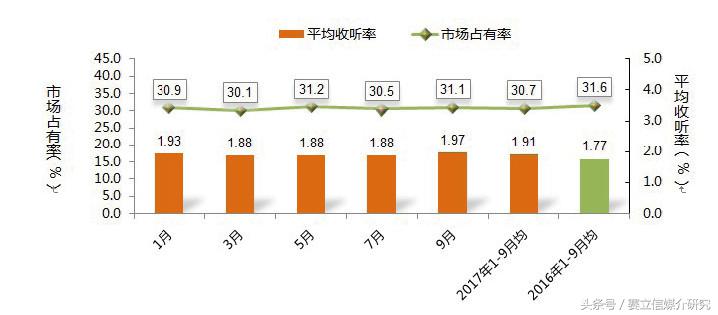 广播收听率数据在频率以及节目管理中的应用——数据管理性