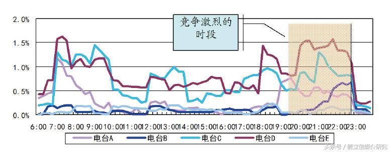 广播收听率数据在频率以及节目管理中的应用——数据管理性