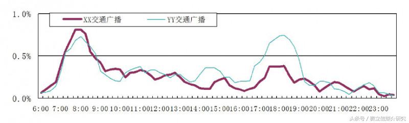 广播收听率数据在频率以及节目管理中的应用——数据管理性