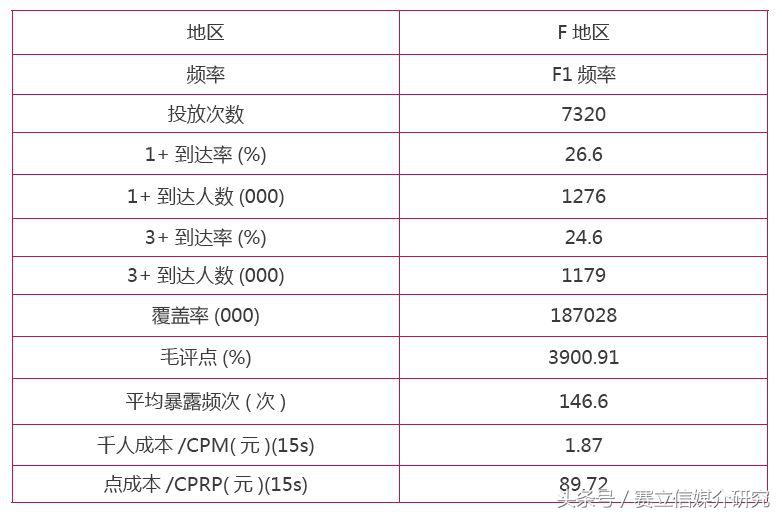 收听率数据在广告拓展中的应用——数据价值性