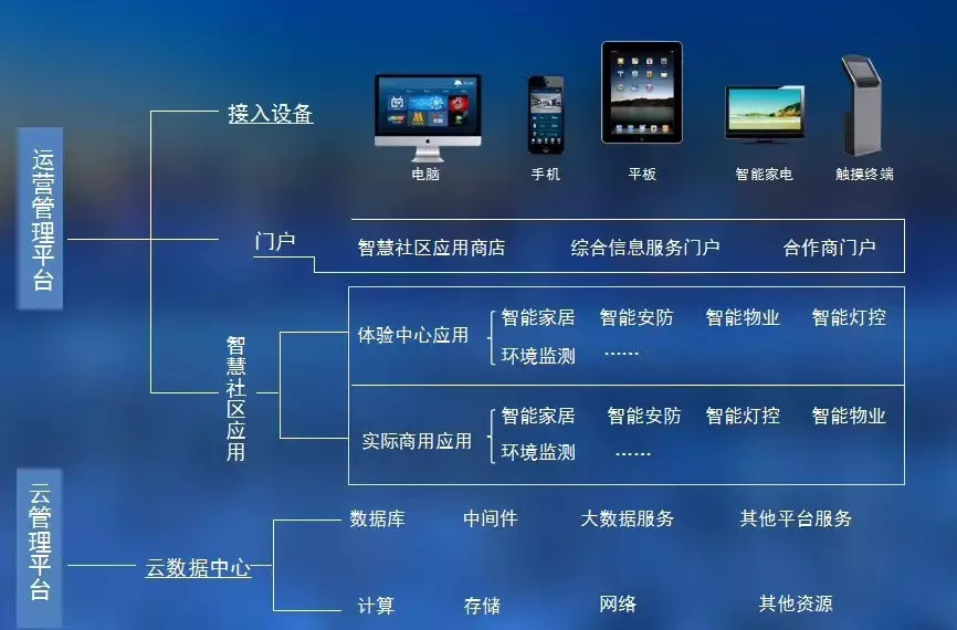 一些经典的智能家居系统拓扑图