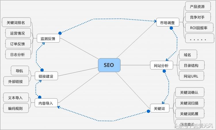 seo网站优化怎么做，做网站seo的一些优化小技巧？