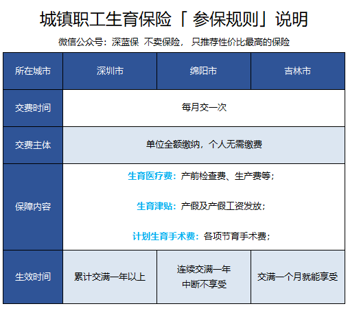 2018生育保险政策解读，三大城市对比揭秘（报销流程/生育津贴） 第4张