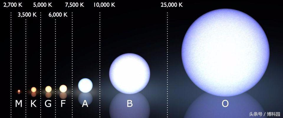 10秒差距内无中子星和黑洞，最近恒星的6大发现