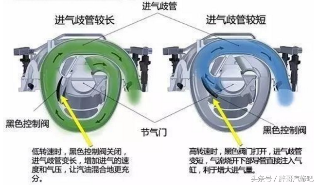 图片[1]_汽车发动机可变进气歧管长度技术是什么_5a汽车网