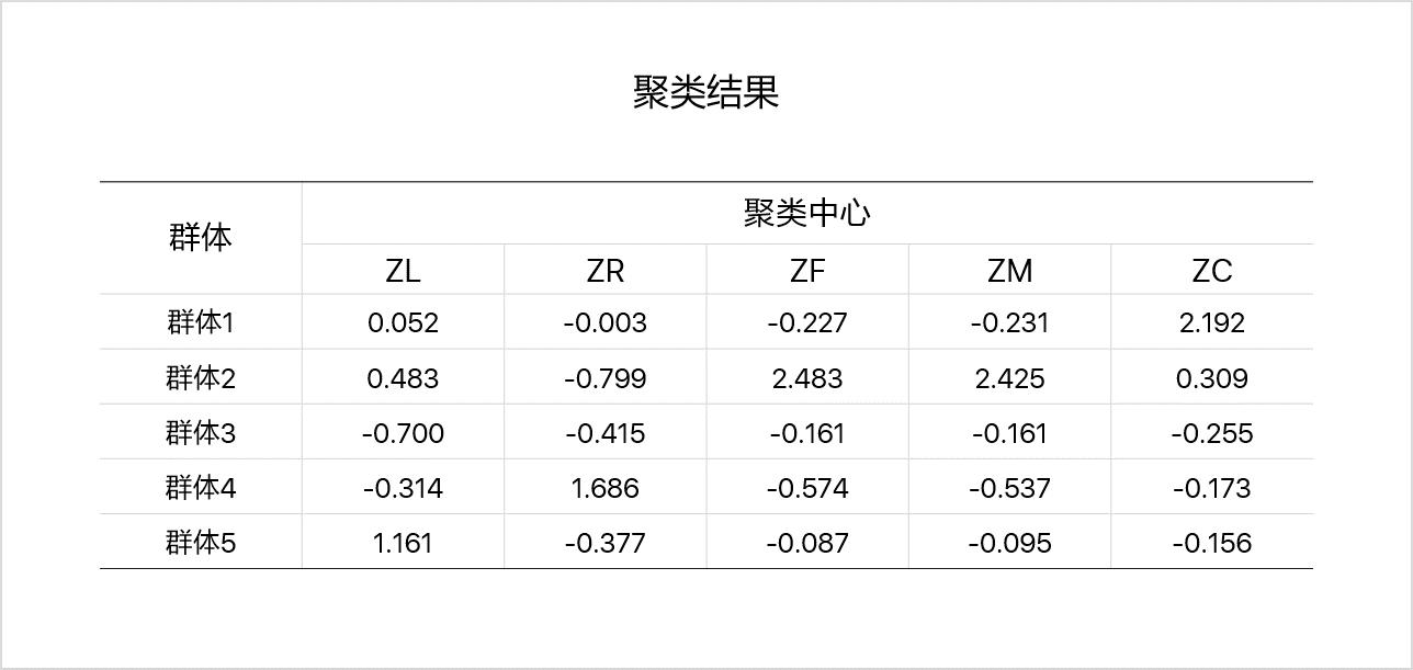 案例分析：基于RFM的客户价值分析模型