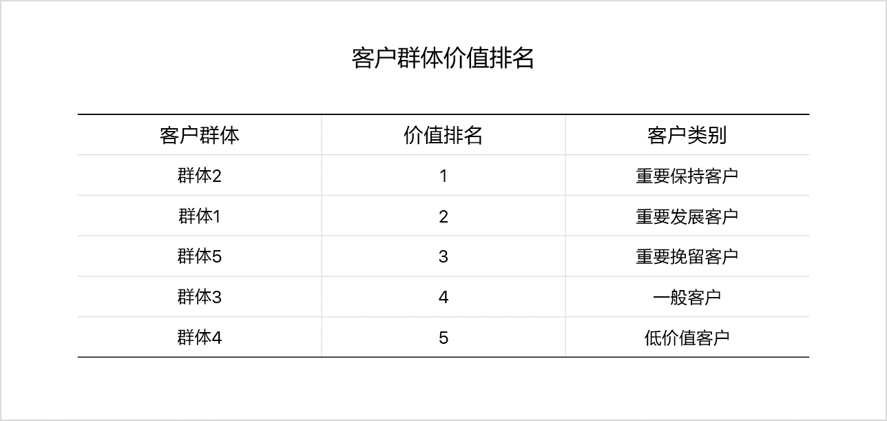 案例分析：基于RFM的客户价值分析模型