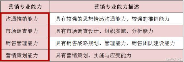 市场营销专业学什么？营销职业与能力