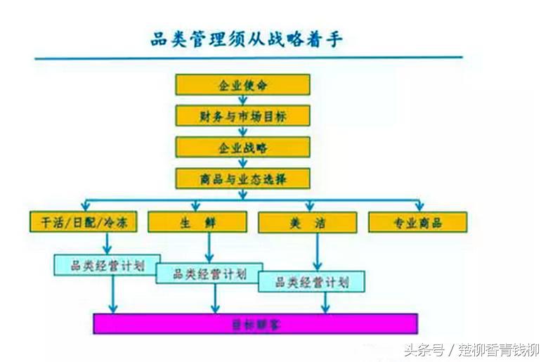 什么是品类管理？战略品类管理的核心要素是什么？