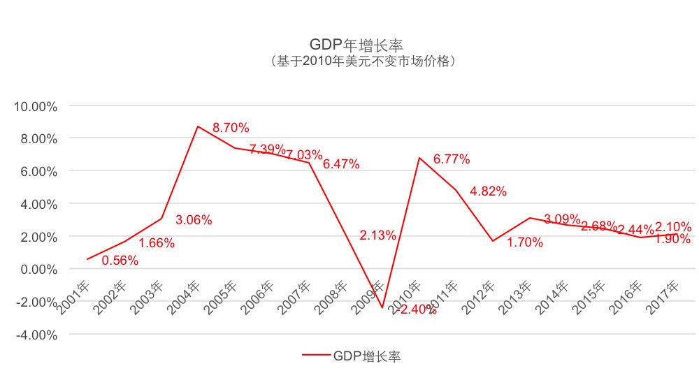 过早谈论广州GDP,当心被打脸