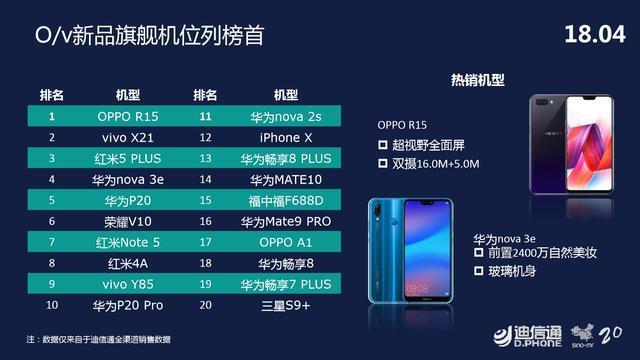 迪信通公布最热销手机排名榜：OPPO R15得冠，你用的手机上排几名？