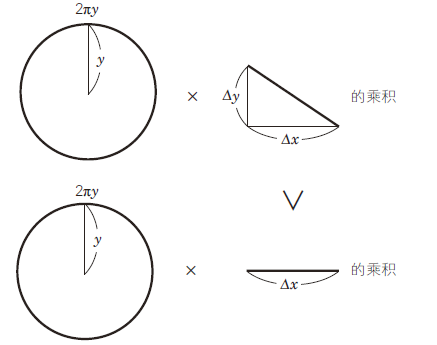 有限的世界中潜藏着无限：托里拆利小号｜数学思考法