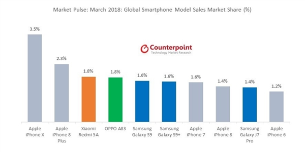 iPhone X再次领先！最热销智能机排名公布