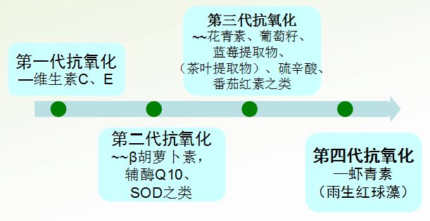目前为止，自然界中最强的抗氧化剂&mdash;&mdash;雨生红球藻