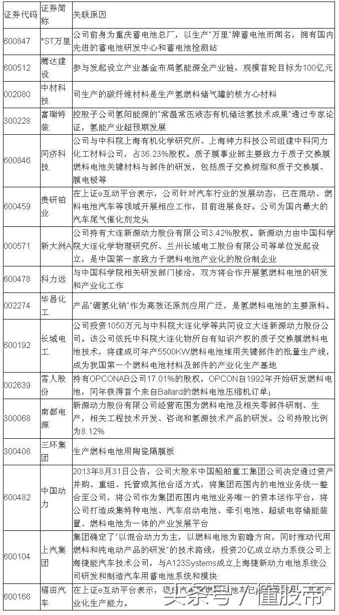 氫燃料電池將成為下一風(fēng)口，概念龍頭股值得收藏！（附股）