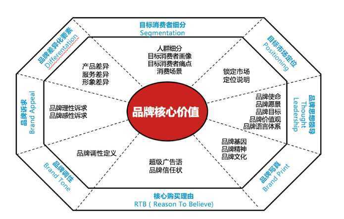 如何打造一个品牌