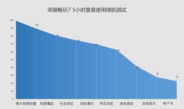 599元就能买到全面屏 荣耀畅玩7评测