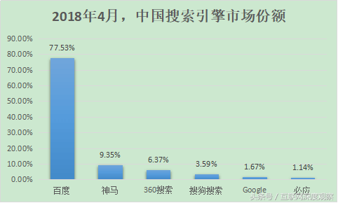 百度与谷歌差距有多大？