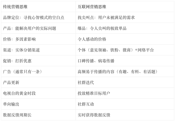 網絡營銷與傳統營銷有什麼區別帶你瞭解傳統營銷思維和互聯網營銷思維