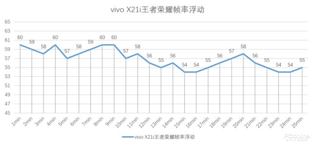 vivo X21i特性评测：手机游戏主要表现出色，顺畅与长续航力兼顾