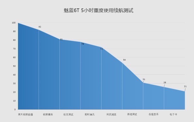 魅蓝6T评测，又一次将良品手机价格拉至百元级