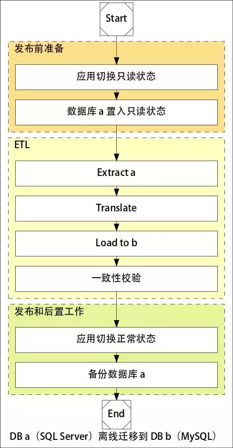 从SQL Server到MySQL,近百亿数据量迁移实战