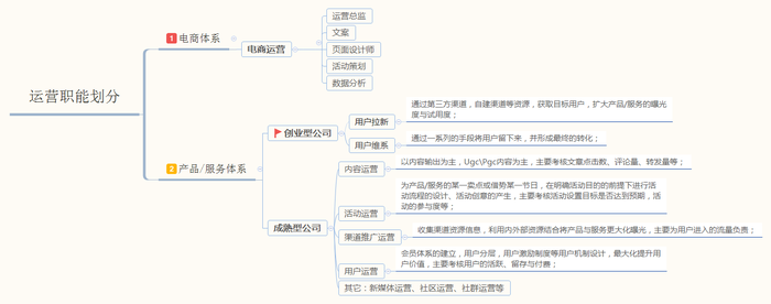 运营主要是做什么看完你就懂了