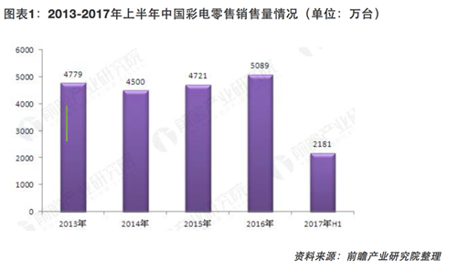 国内电视机行业分析