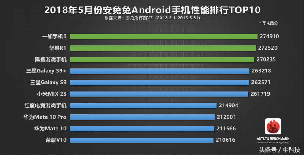 安兔兔公布五月份安卓机特性排名榜：一加手机登上 显卡跑分排序齐整