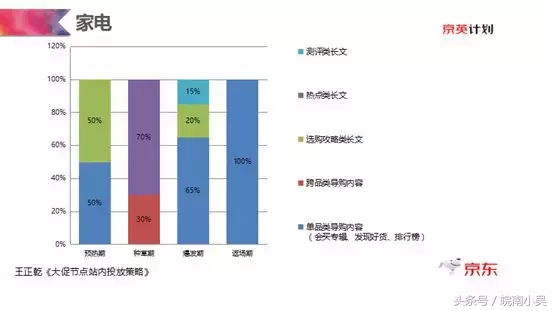 大促节点-爆款单品站内内容投放策略，京东？