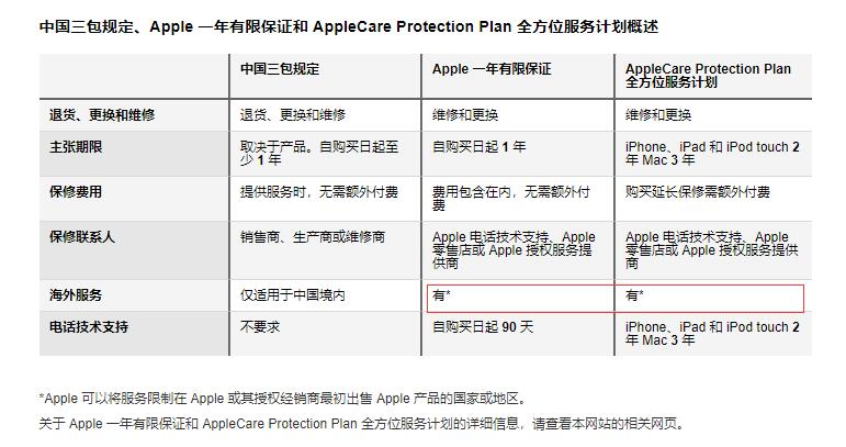 iPhone改动质保对策，iPhone / Apple Care 可享有全世界联保