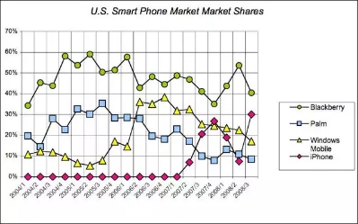 你了解iPhone 3G么？一部更改了iPhone发展趋势运动轨迹的巨作