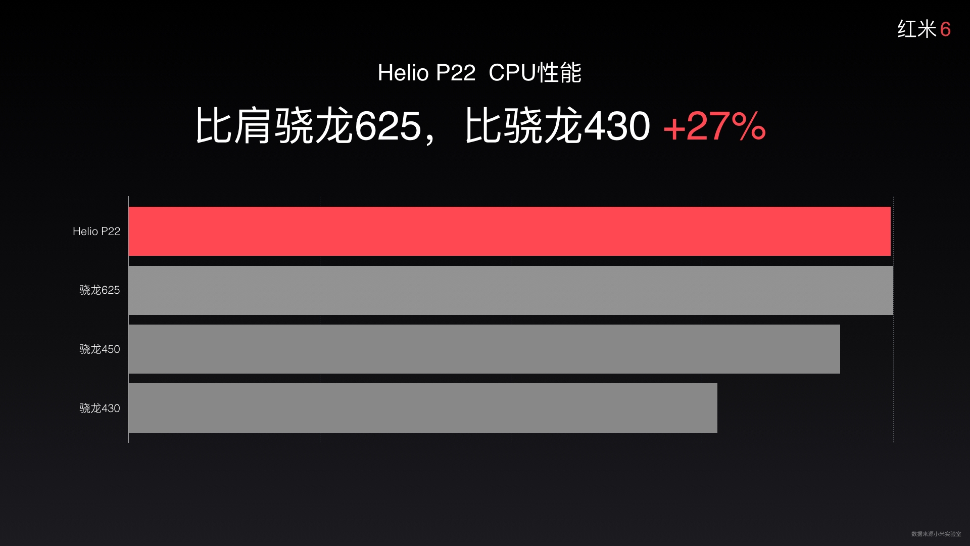 799元红米6公布 先发12纳米技术MTKP22