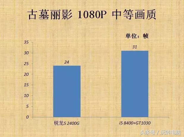 AMD最新核芯集成显卡实测，比GTX1030独立显卡还强