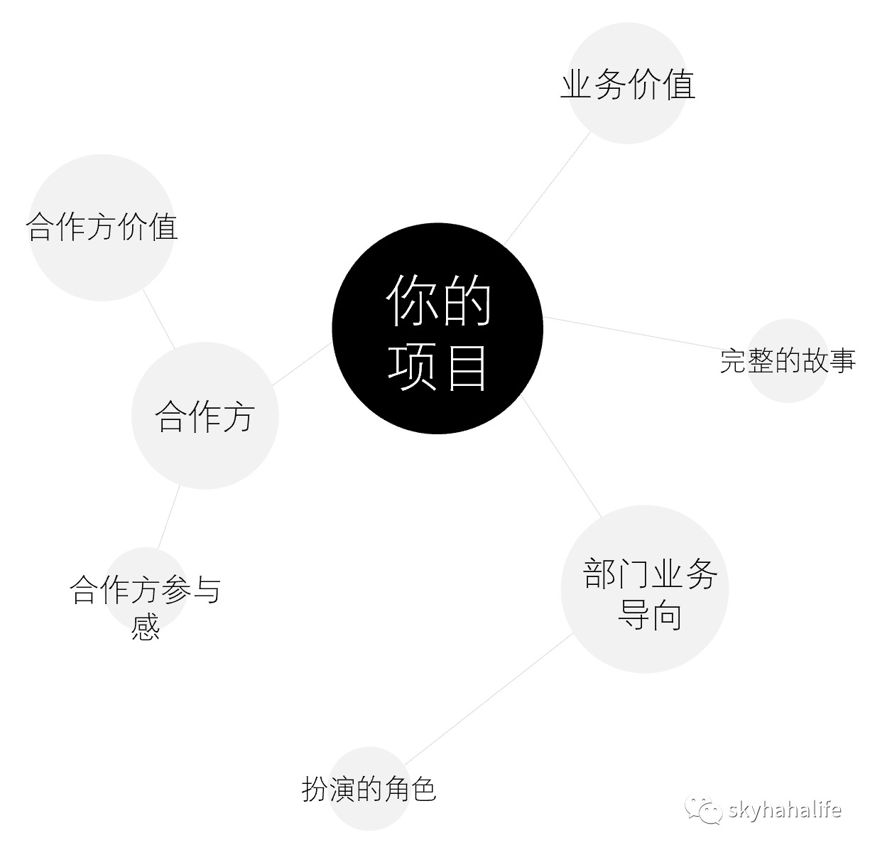 五个标准步骤，保证你的策划案真正靠谱