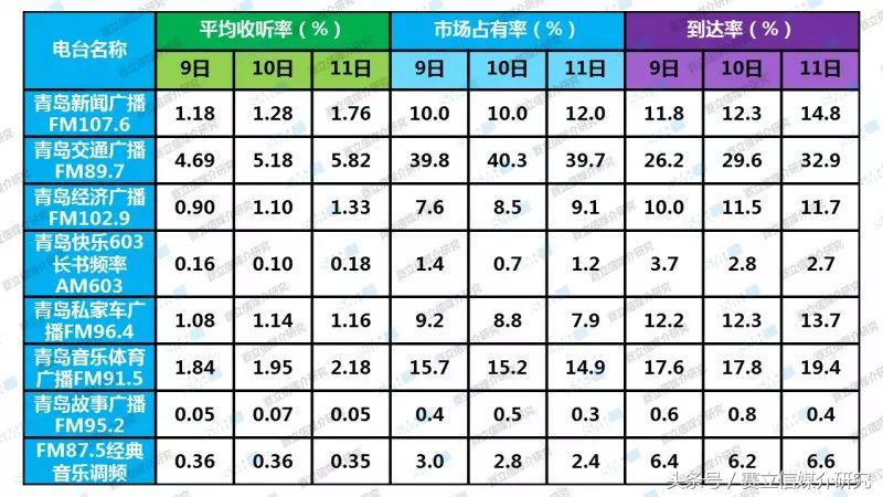 上海合作组织峰会期间，青岛各频率引发新一轮的收听热潮！